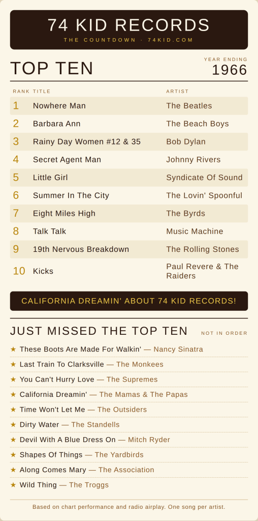 Top 10 songs of 1966 - California Dreamin' by The Mamas and Papas plus Beatles, Beach Boys, Monkees
