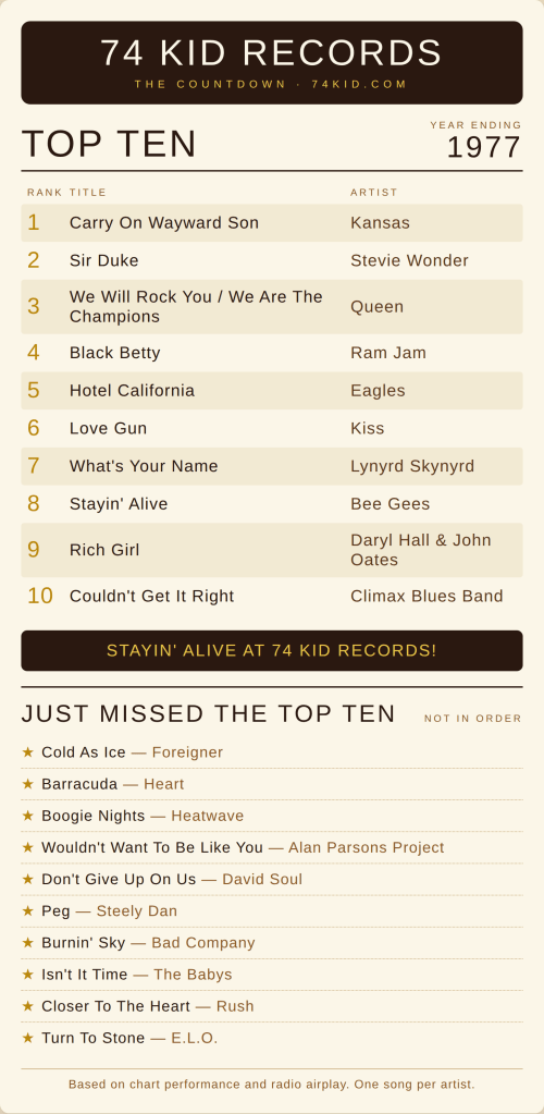Top 10 songs of 1977 - Carry On Wayward Son by Kansas plus Eagles, Queen, Bee Gees, Kiss, Steely Dan, Rush, Lynyrd Skynyrd