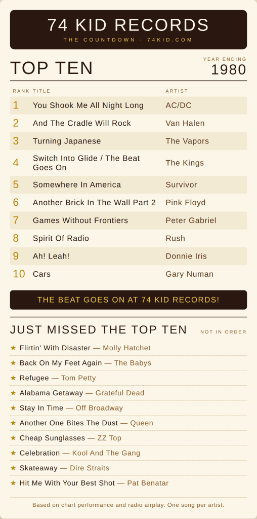Top 10 songs of 1980 - You Shook Me All Night Long by AC/DC plus Van Halen, Pink Floyd, Rush, The Babys, Tom Petty, ZZ Top