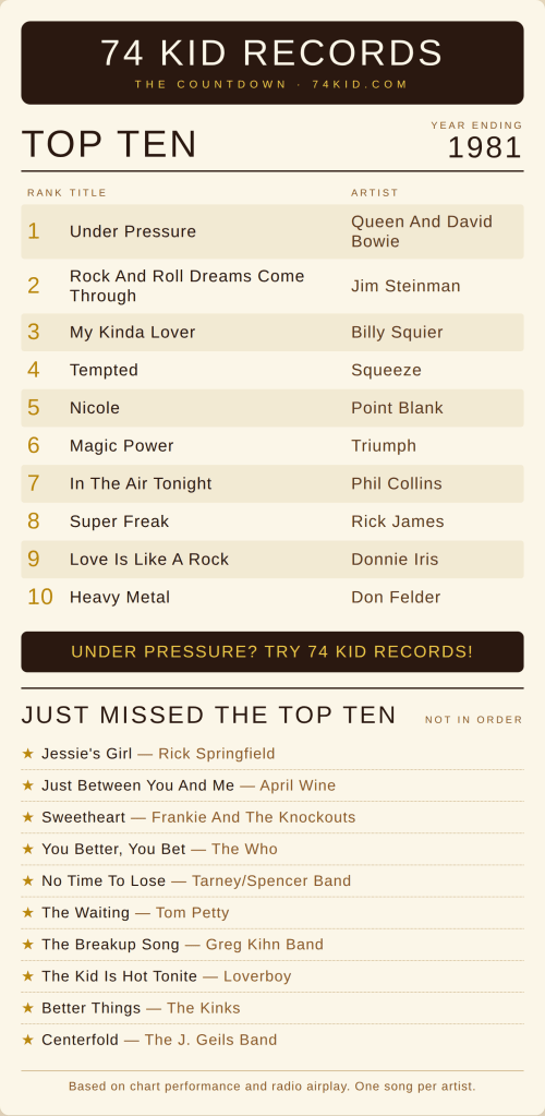 Top 10 songs of 1981 - Under Pressure by Queen and David Bowie plus Phil Collins, Rolling Stones, Rush, Rick James, The Who, Squeeze