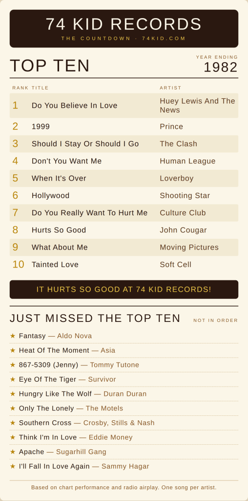 Top 10 songs of 1982 - Do You Believe In Love by Huey Lewis, Hurts So Good by John Cougar plus Prince, The Clash, Duran Duran, Survivor, Asia, The Motels, Eddie Money