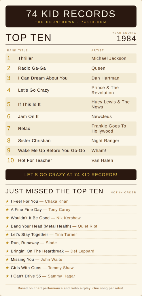 Top 10 songs of 1984 - Thriller by Michael Jackson plus Prince, Van Halen, Queen, Wham, Def Leppard, Tina Turner